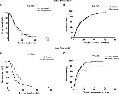 Synergy of Losartan and chemotherapy for patients with cholangiocarcinoma: A propensity score-matched analysis